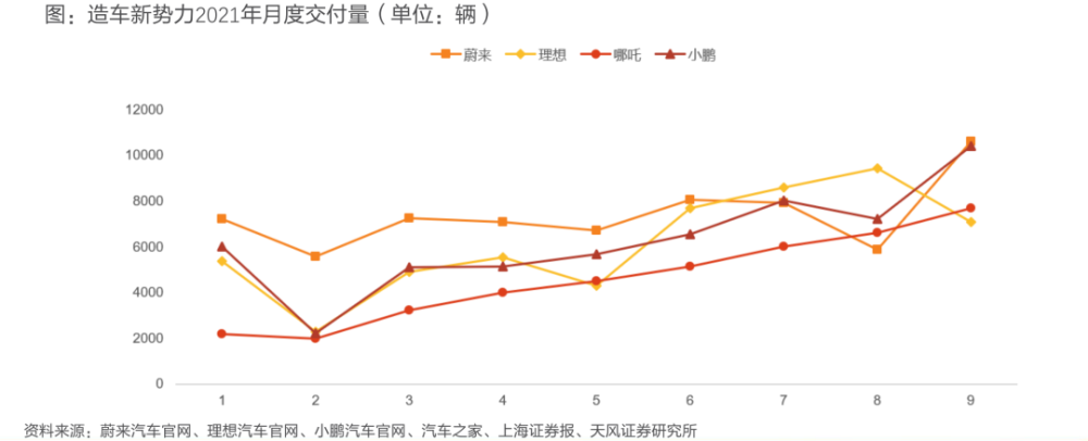 交付战争：新能源汽车的关键战役开打 新能源 造车 电动车 小鹏 财经 第4张