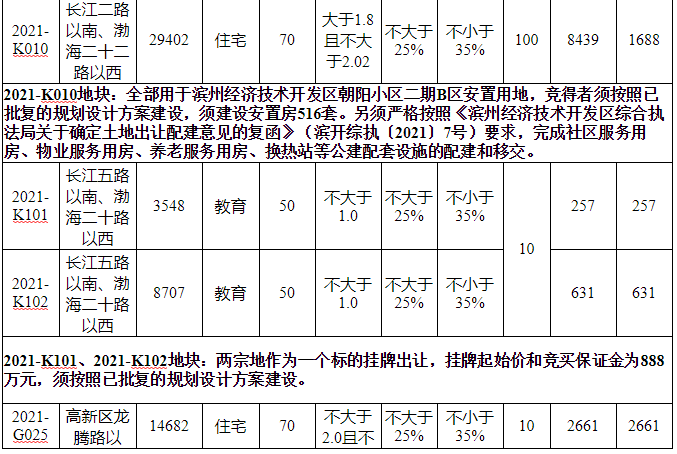 滨州多块地出让拍卖!看靠近你家吗?