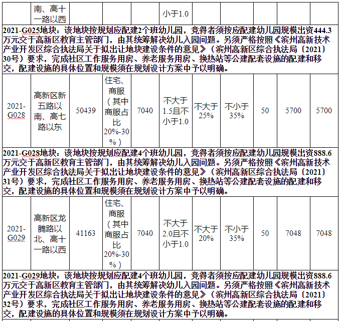 滨州多块地出让拍卖!看靠近你家吗?