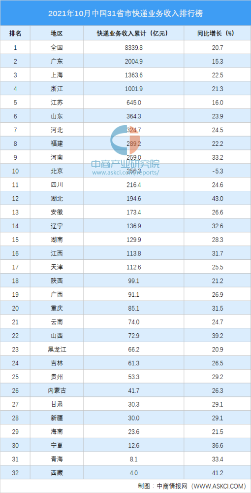 2021年最差的快递排行_2021年9月中国各城市快递业务量排行榜(附月榜TOP50详单)(2)
