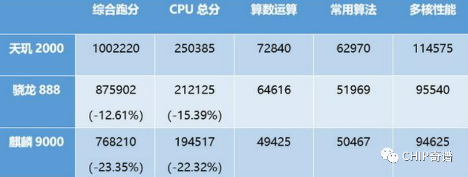 骁龙8gen1天玑9000两巨头旗舰4nm芯片命名不寻常