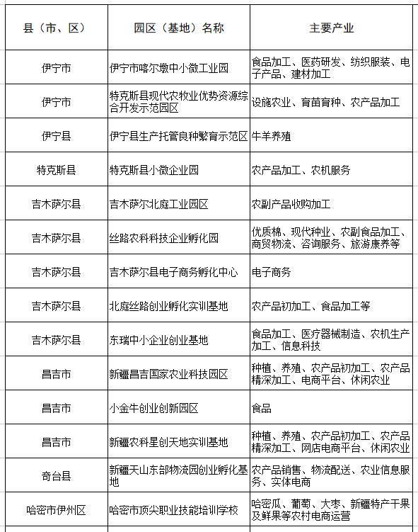 新疆25个园区入选全国农村创业创新园区基地目录