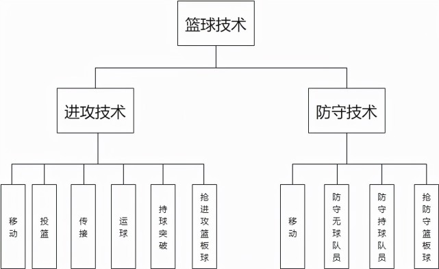 移動技術變向跑跨步急停跳步急停滑步投籃技術持球手型投籃手型投籃