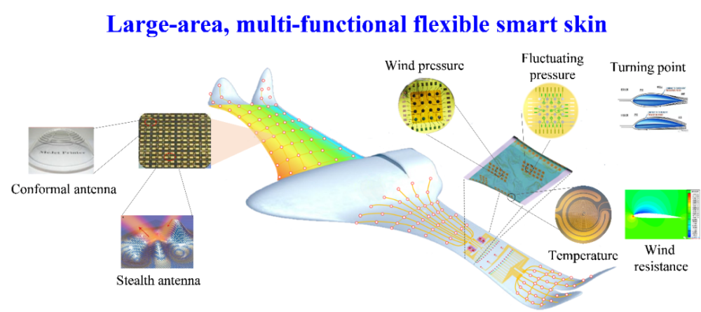 变体飞行器"御风飞行"的柔性智能蒙皮