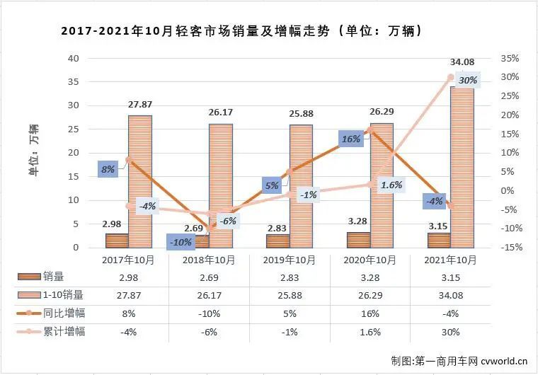 轻客汽车销量排行榜_2021轻客销量观察:创三年新高,风景这边独好!2022能否持续