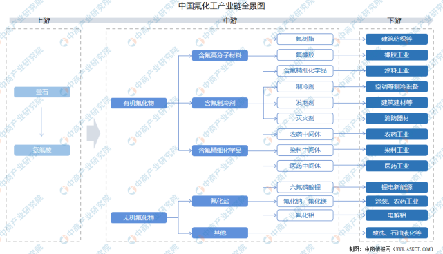 2022年中国氟化工产业链上中下游市场分析附产业链全景图