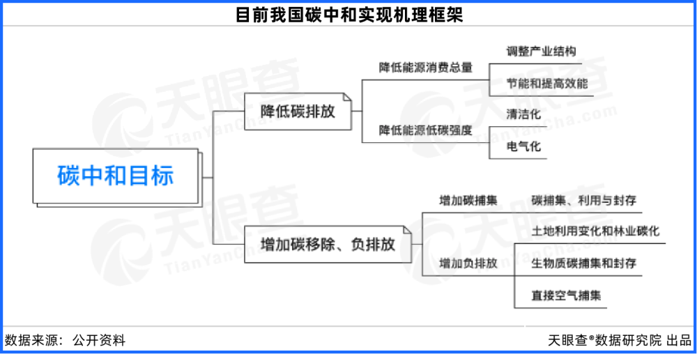 要解决碳排放问题,既要做好"减法,通过转变能源发展方式,加快清洁