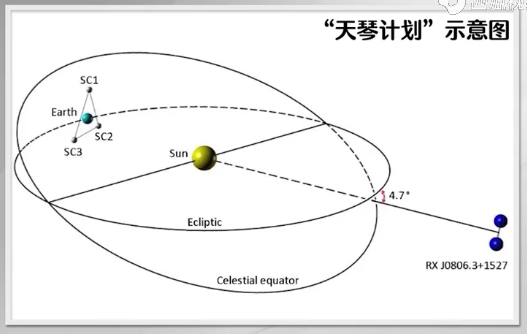 航天局(nasa)合作开展(叫做lisa),它也在那个轨道上,另一个(天琴计划)