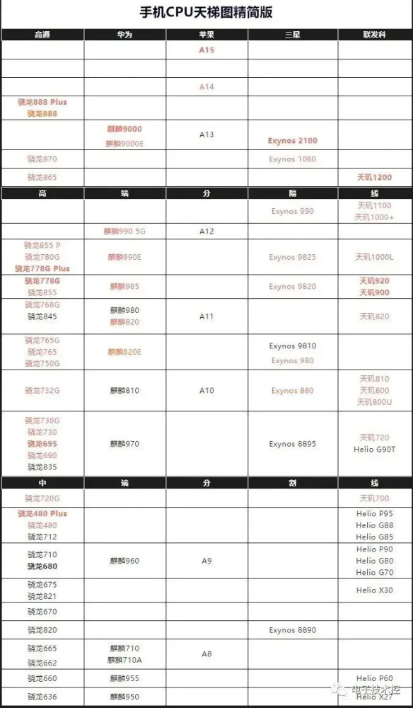 cpu排行榜2021天梯_2022年手机CPU性能天梯图排行榜(2)