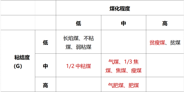 资料来源:招商银行研究院  注:红色字体为炼焦煤从分噬侠纯,不同