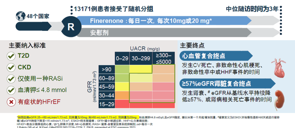 非奈利酮finerenone心脏获益再添力证2021aha速递