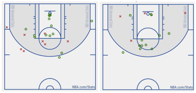 线以上参与战术,提供投射威胁和中转价值,让其他球员的进攻变得更容易