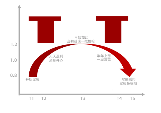 基金定投是騙局