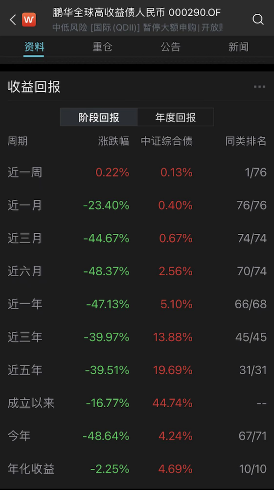 从单日回撤17 到周排名第一 房地产企业美元债反弹 基金咸鱼翻身 菜鸟财经