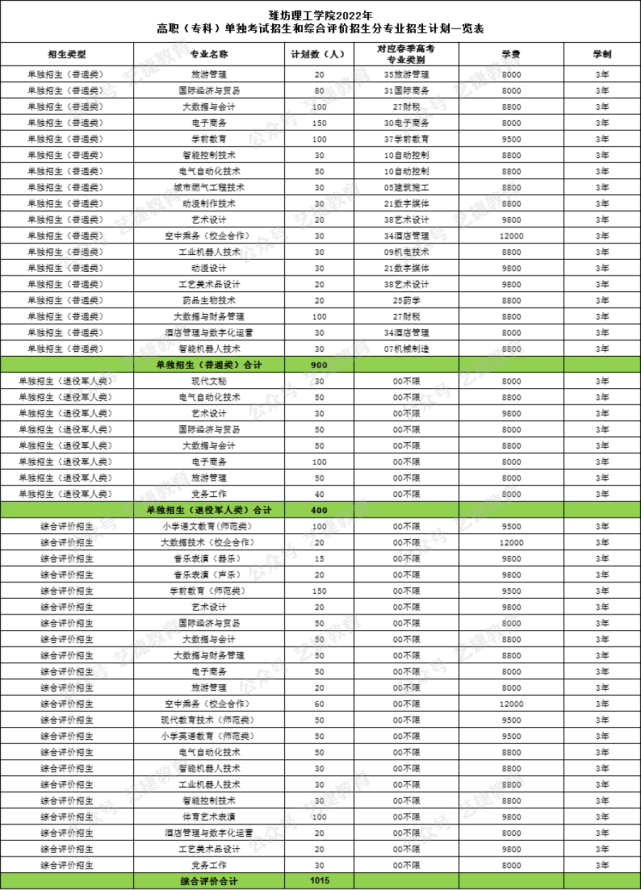 2022年潍坊理工学院单独招生和综合评价招生计划公布