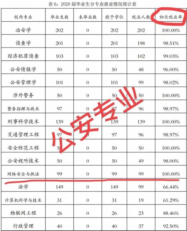 這幾年江蘇警官學院的門檻越來越高,雖然依舊是二本院校,但是錄取分數