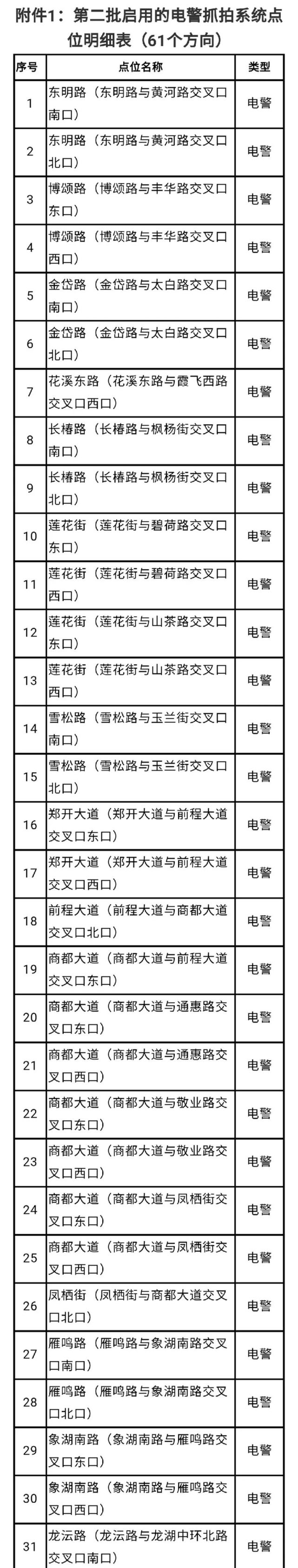 郑州新增一大批电子眼,位置在这里
