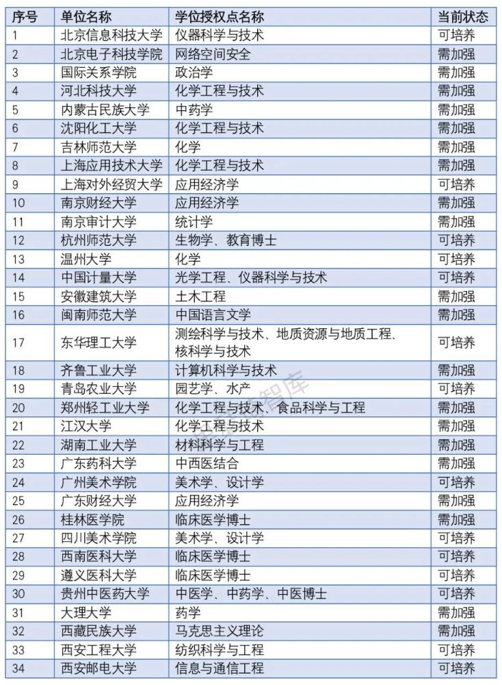 【智库数据】2020年审核增列博士、硕士学位授权单位及授权点分析