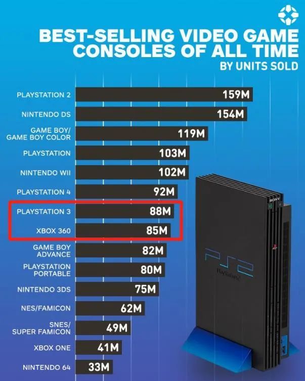 不再和PS5刚正面的Xbox，迎来了20周岁生日  游戏  第13张