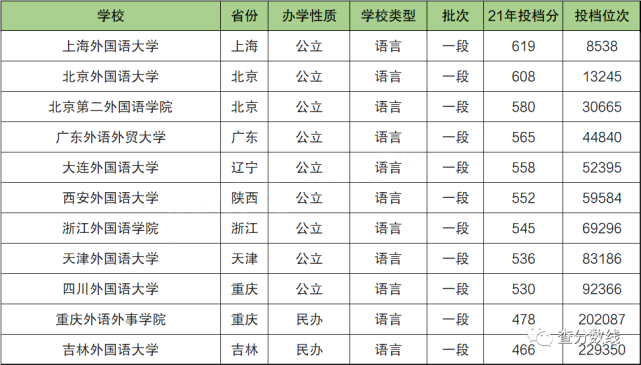 八大外国语大学排名2021外国语大学排名2021分数线汇总22年参考