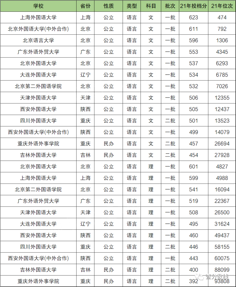 八大外國語大學排名2021外國語大學排名2021分數線彙總2022年參考