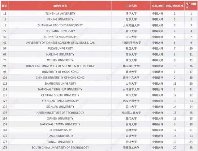 中国学校排行榜_2021中国最好大学排名:清华第一,北大第二,第三竟然是它!
