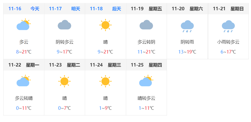 12月上旬中期和12月上旬後期 3 揚州天氣 據天氣預報 揚州本週 最低