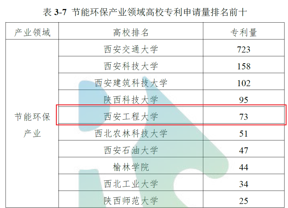 西安工程大學多項專利申請及運營數據在陝西高校專利排名中位居前十