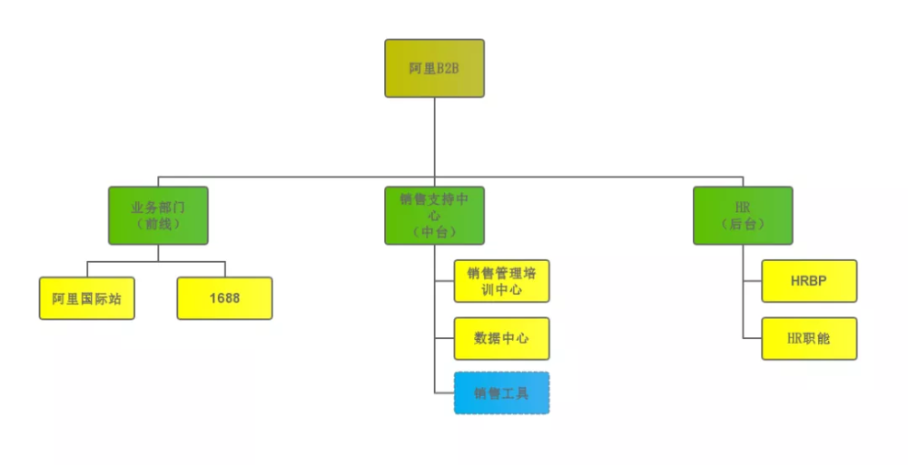 相比小米敏捷的組織架構來說,阿里巴巴的組織架構是業務導向的另外一