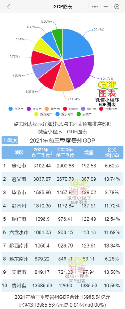 贵阳gdp2020三季度_2021年前三季度贵州各市州GDP排行榜贵阳排名第一遵义增速最快