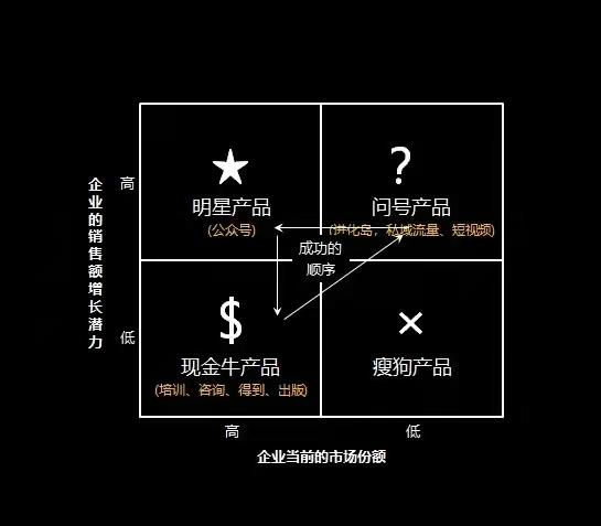 你有要加大投入等待成為明星的問題業務