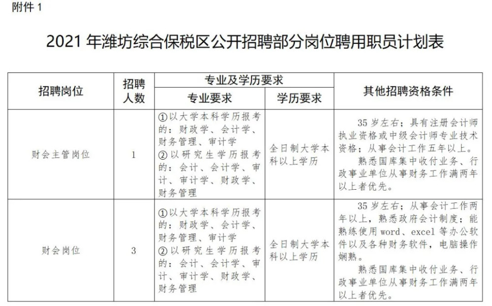 2021年潍坊综合保税区公开招聘部分岗位聘用职员公告