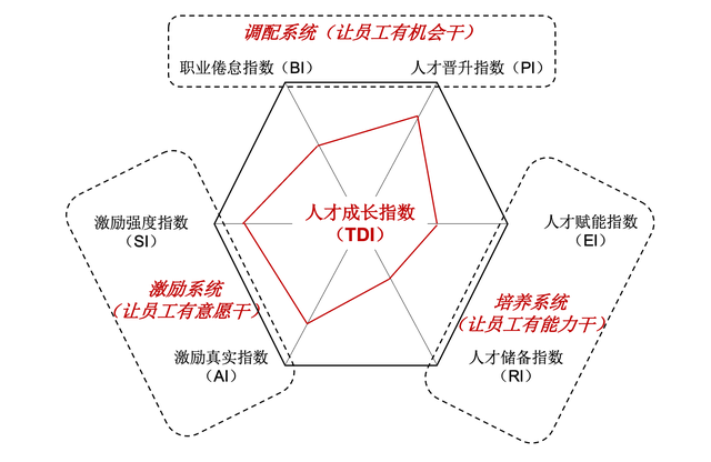 不看人效,一个指标反映企业的人力资源管理水平!