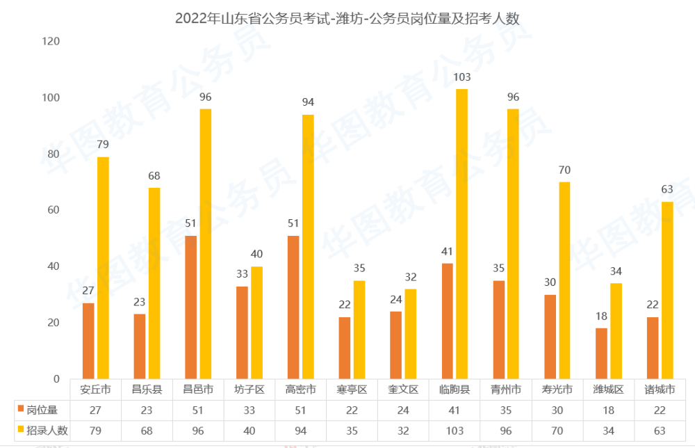 2022山东省考招录分析报名潍坊公务员不要求基层工作年限