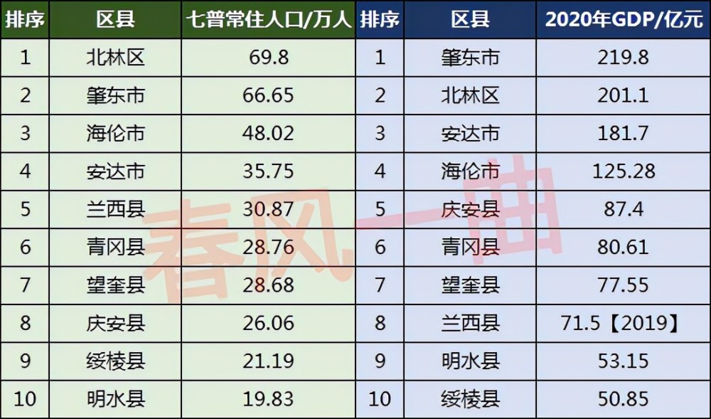 绥化市人口分布肇东市6665万人绥棱县2119万人