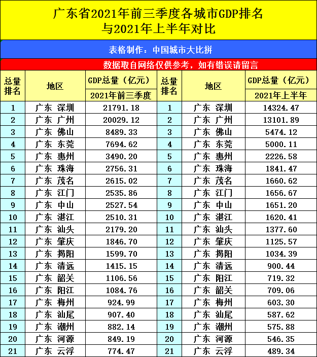 2021年前三季度廣東省各城市gdp排名,湛江前十,中山,汕頭和肇慶呢?