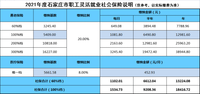 靈活就業人員每個月花多少錢買社保,這樣算更合適!