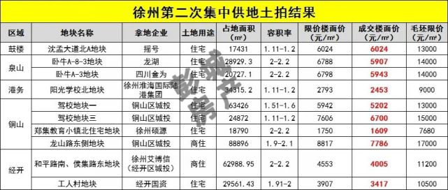 徐州楼市遇冷,集中土拍遇尴尬一幕!