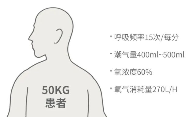 以一名50kg患者院内转运为例气动电控急救转运呼吸机已广泛应用于急救