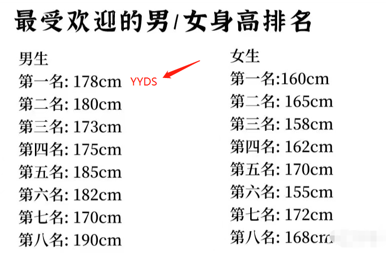 大学理想男友身高排名180cm仅排第二榜首身高很受欢迎