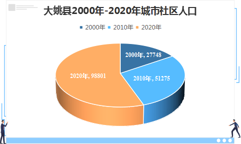 一个5万人口的城市_大姚主城区常住人口超过5万!城市社区人口比10年前增长9