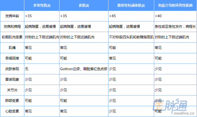 一文详解肌炎的临床特征与治疗最新综述