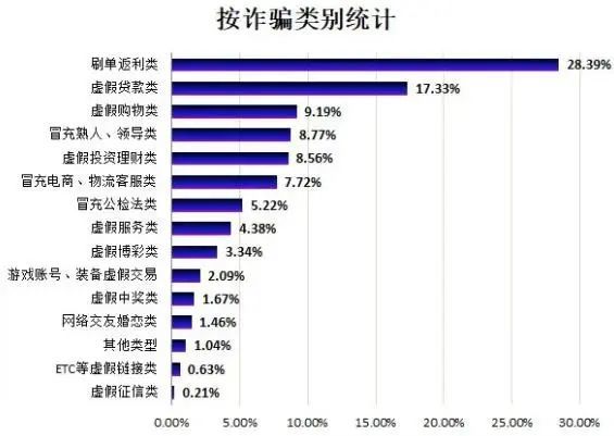 反诈提醒发案最多的刷单诈骗骗子一步一步筛选受害者