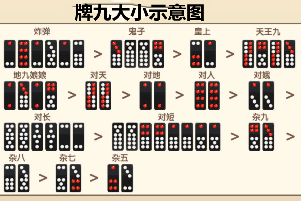 推牌九这种赌坊方式,今天已经不太常见,但是大家在影视剧中应该也没