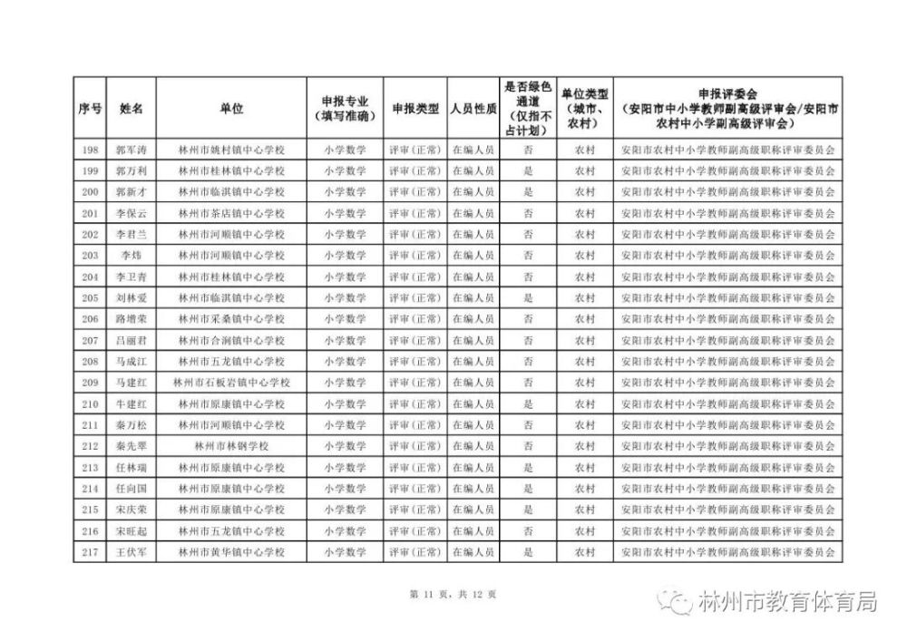 林州市2021年度拟申报副高级中级人员名单公示有认识的吗