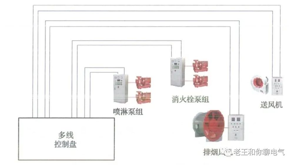 對於一些重要聯動設備(如消防泵組,防煙和排煙風機)的控制,除採用聯動