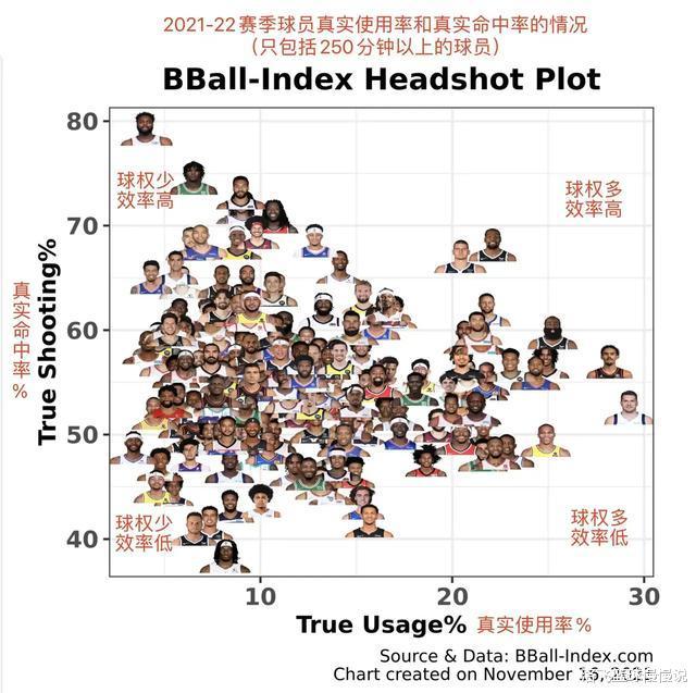 杜兰特 2021-22赛季NBA球员的真实命中率以及真实使用率