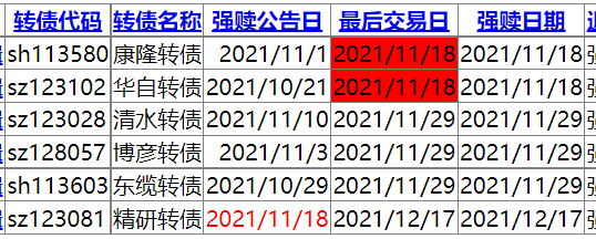 首華轉債上市 精研轉債強贖 康隆/華自最後交易日