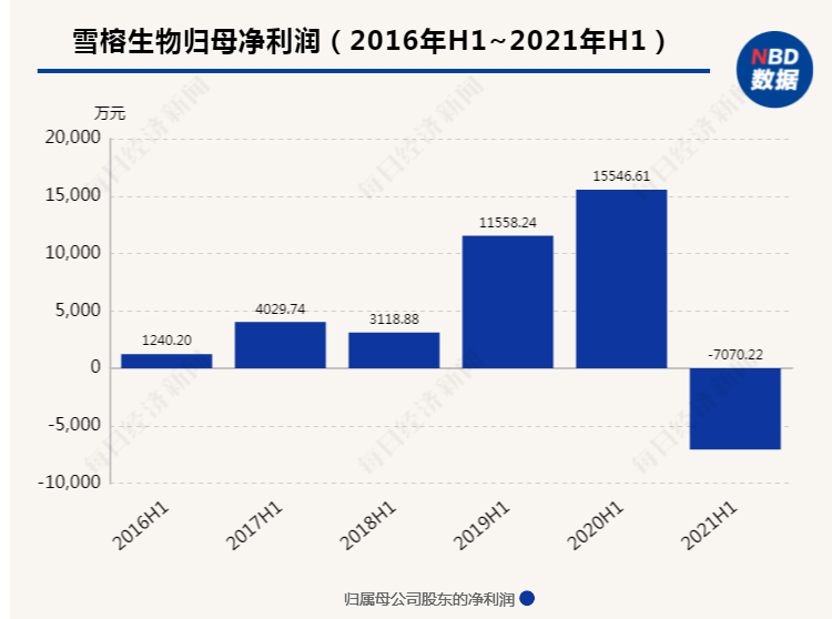 雪榕生物不足4个月又换总经理，今年业绩、股价遭双杀广西陆兵有几个子女