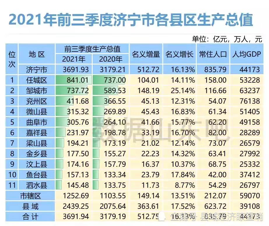 邹城gdp_济宁2021年GDP:兖州区587.74亿元,邹城市、鱼台县高增长